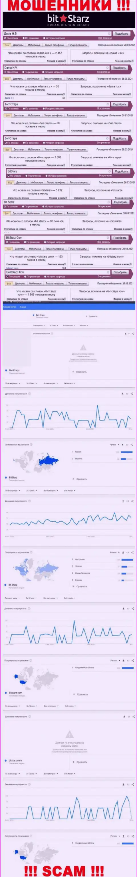 Статистические показатели о запросах в поисковиках глобальной сети интернет сведений о компании БитСтарз Ком