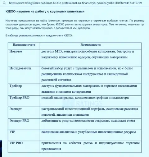 Обзорная статья о вариантах торговых счетов дилинговой компании Kiexo Com с сервиса ratingsforex ru