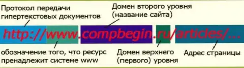 Справочная информация о устройстве доменных имен сайтов